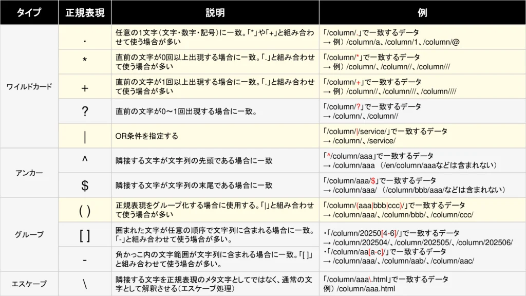 GA4でよく使う正規表現一覧