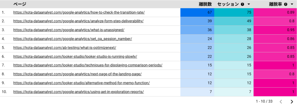 Looker Studioで離脱数と離脱率を出す