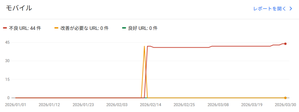不良URLの急増　ウェブに関する主な指標