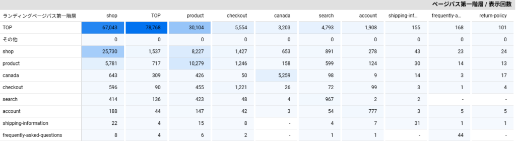 ランディング後の閲覧ページ ディレクトリ単位