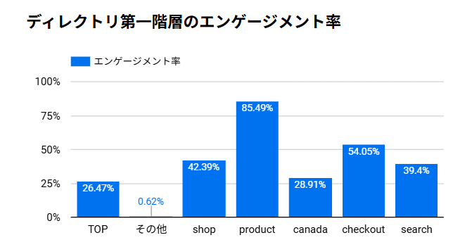 ディレクトリ第一階層のエンゲージメント率