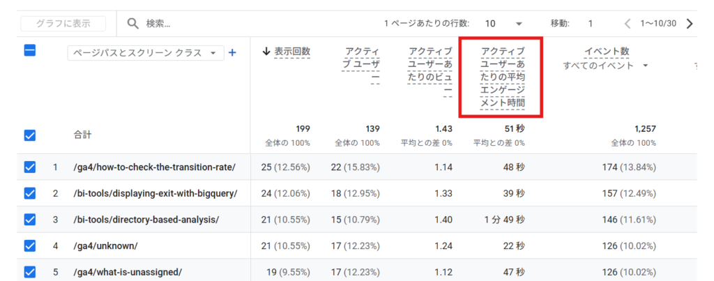 アクティブユーザーあたりの平均エンゲージメント時間　GA4標準レポート